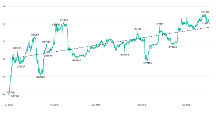 Forecasting in Excel